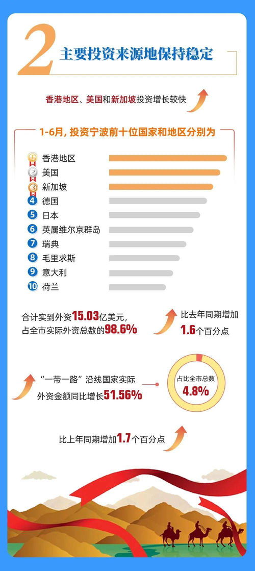 超越时序 再创新高 2020年上半年宁波商务经济运行盘点之外资篇（为总公司开展经营活动提供业务接洽）